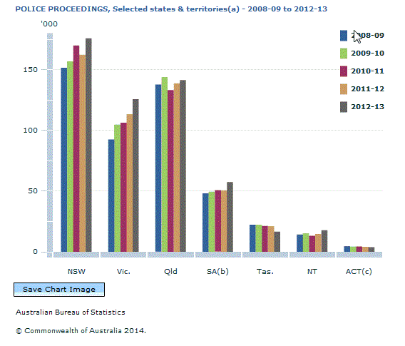 Graph Image for POLICE PROCEEDINGS, Selected states and territories(a) - 2008-09 to 2012-13